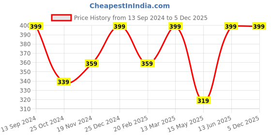tatacliq.com Kiddopanti Kids Red Solid Leggings kiddopanti Price History Graph from 13 Sep 2024 to 4 Dec 2025
