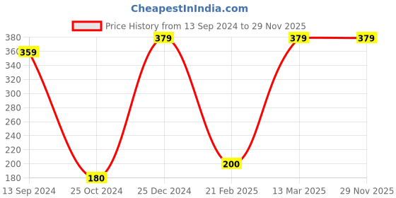 tatacliq.com Kiddopanti Kids Red Solid Shorts kiddopanti Price History Graph from 13 Sep 2024 to 28 Nov 2025