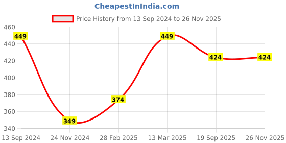 tatacliq.com Kiddopanti Kids Red Solid Shorts kiddopanti Price History Graph from 13 Sep 2024 to 25 Nov 2025