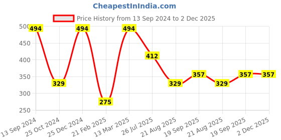tatacliq.com Kiddopanti Kids Red Solid Shorts kiddopanti Price History Graph from 13 Sep 2024 to 2 Dec 2025