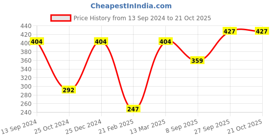 tatacliq.com Kiddopanti Kids Red Solid T-Shirt kiddopanti Price History Graph from 13 Sep 2024 to 21 Oct 2025