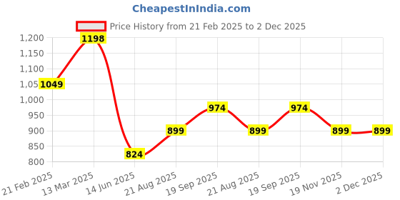 tatacliq.com Kiddopanti Kids Royal Blue & Green Embroidered Kurta Set kiddopanti Price History Graph from 21 Feb 2025 to 2 Dec 2025