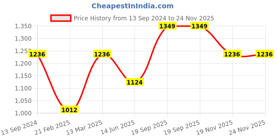 tatacliq.com Kiddopanti Kids Royal Blue & Grey Printed Full Sleeves Sweatshirt Set kiddopanti Price History Graph from 13 Sep 2024 to 24 Nov 2025