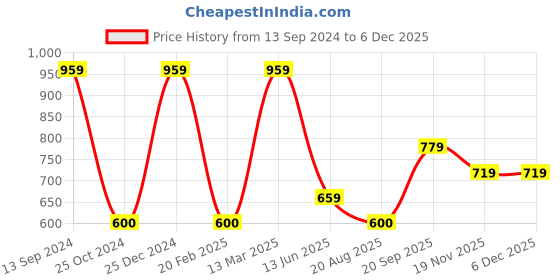tatacliq.com Kiddopanti Kids Royal Blue Printed Full Sleeves Shirt with Pyjamas kiddopanti Price History Graph from 13 Sep 2024 to 5 Dec 2025