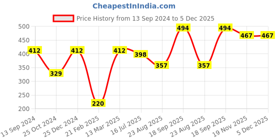tatacliq.com Kiddopanti Kids Royal Blue Printed Full Sleeves T-Shirt kiddopanti Price History Graph from 13 Sep 2024 to 5 Dec 2025