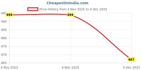 tatacliq.com Kiddopanti Kids Royal Blue Printed Full Sleeves T-Shirt kiddopanti Price History Graph from 4 Nov 2025 to 4 Dec 2025
