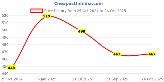 tatacliq.com Kiddopanti Kids Royal Blue Solid Cargo Shorts kiddopanti Price History Graph from 25 Oct 2024 to 22 Oct 2025