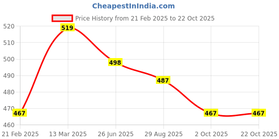 tatacliq.com Kiddopanti Kids Royal Blue Solid Cargo Shorts kiddopanti Price History Graph from 21 Feb 2025 to 21 Oct 2025