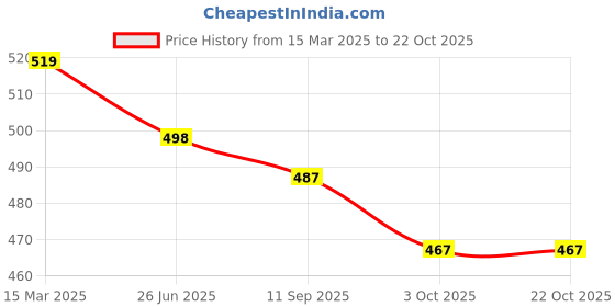 tatacliq.com Kiddopanti Kids Royal Blue Solid Cargo Shorts kiddopanti Price History Graph from 15 Mar 2025 to 22 Oct 2025