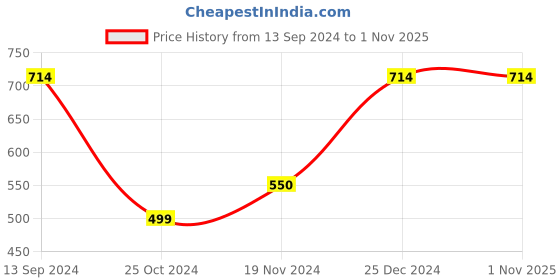 tatacliq.com Kiddopanti Kids Royal Blue Solid Dress kiddopanti Price History Graph from 13 Sep 2024 to 1 Nov 2025