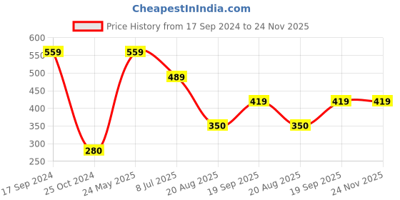 tatacliq.com Kiddopanti Kids Rust & Black Cotton Printed Trackpants kiddopanti Price History Graph from 17 Sep 2024 to 24 Nov 2025