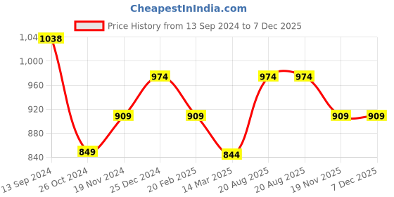 tatacliq.com Kiddopanti Kids Sage Green & Blue Solid Trackpants (Pack Of 2) kiddopanti Price History Graph from 13 Sep 2024 to 6 Dec 2025