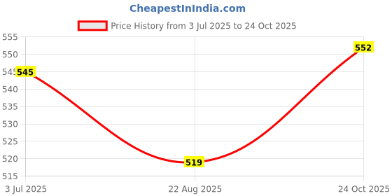 tatacliq.com Kiddopanti Kids Sage Green Solid Trackpants kiddopanti Price History Graph from 3 Jul 2025 to 24 Oct 2025
