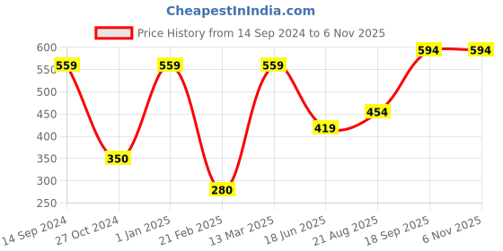 tatacliq.com Kiddopanti Kids Sky Blue Printed Polo T-Shirt kiddopanti Price History Graph from 14 Sep 2024 to 2 Nov 2025