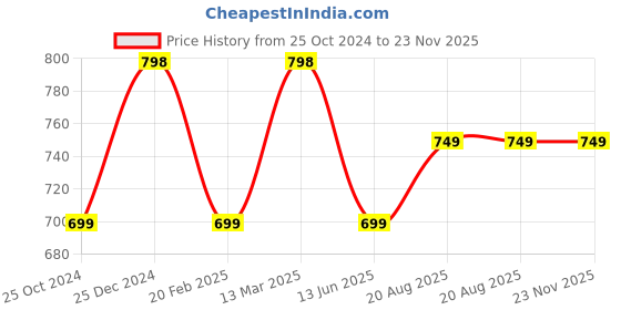 tatacliq.com Kiddopanti Kids Teal & Coral Solid Shorts (Pack Of 2) kiddopanti Price History Graph from 25 Oct 2024 to 23 Nov 2025