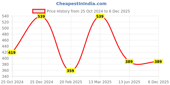 tatacliq.com Kiddopanti Kids Teal Printed Pyjamas kiddopanti Price History Graph from 25 Oct 2024 to 6 Dec 2025