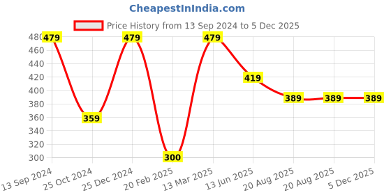 tatacliq.com Kiddopanti Kids Turquoise Printed Skirt kiddopanti Price History Graph from 13 Sep 2024 to 5 Dec 2025