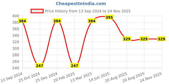 tatacliq.com Kiddopanti Kids Violet Solid Shorts kiddopanti Price History Graph from 13 Sep 2024 to 24 Nov 2025