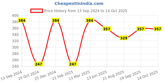 tatacliq.com Kiddopanti Kids Violet Solid Shorts kiddopanti Price History Graph from 13 Sep 2024 to 13 Oct 2025