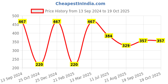tatacliq.com Kiddopanti Kids Violet Solid Shorts kiddopanti Price History Graph from 13 Sep 2024 to 19 Oct 2025