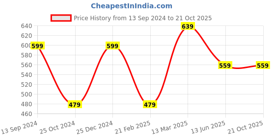 tatacliq.com Kiddopanti Kids White & Black Printed Dress kiddopanti Price History Graph from 13 Sep 2024 to 21 Oct 2025