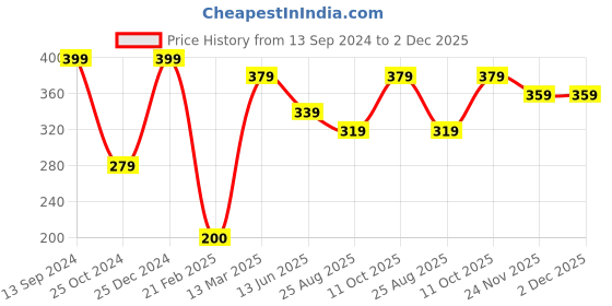 tatacliq.com Kiddopanti Kids White & Black Printed T-Shirt kiddopanti Price History Graph from 13 Sep 2024 to 2 Dec 2025