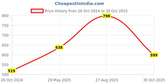 tatacliq.com Kiddopanti Kids White & Black Solid Leggings (Pack Of 2) kiddopanti Price History Graph from 26 Oct 2024 to 30 Oct 2025