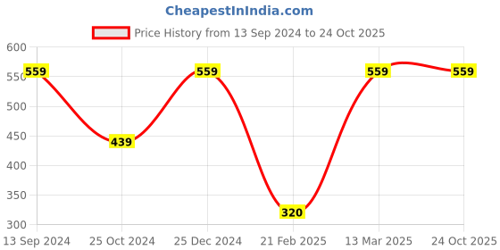 tatacliq.com Kiddopanti Kids White & Black Striped Dress kiddopanti Price History Graph from 13 Sep 2024 to 24 Oct 2025