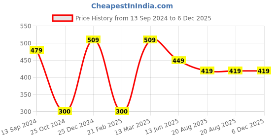 tatacliq.com Kiddopanti Kids White & Blue Printed Shorts kiddopanti Price History Graph from 13 Sep 2024 to 5 Dec 2025