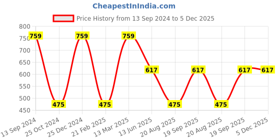 tatacliq.com Kiddopanti Kids White & Green Printed Top kiddopanti Price History Graph from 13 Sep 2024 to 5 Dec 2025