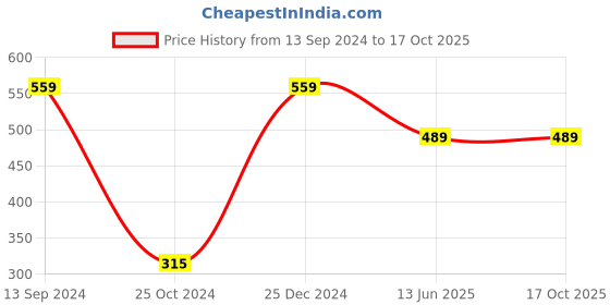 tatacliq.com Kiddopanti Kids White & Orange Color Block Full Sleeves Kurta kiddopanti Price History Graph from 13 Sep 2024 to 16 Oct 2025