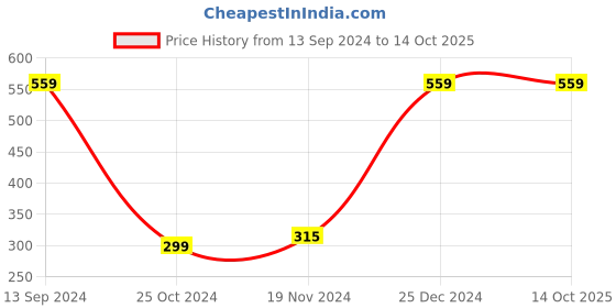 tatacliq.com Kiddopanti Kids White & Pink Color Block Full Sleeves Kurta kiddopanti Price History Graph from 13 Sep 2024 to 13 Oct 2025