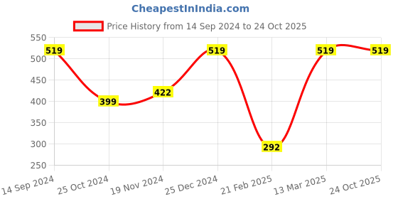 tatacliq.com Kiddopanti Kids White & Pink Printed Kurta kiddopanti Price History Graph from 14 Sep 2024 to 23 Oct 2025