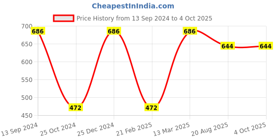 tatacliq.com Kiddopanti Kids White & Pink Solid Leggings (Pack Of 2) kiddopanti Price History Graph from 13 Sep 2024 to 4 Oct 2025
