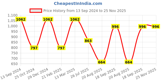 tatacliq.com Kiddopanti Kids White & Red Floral Print Full Sleeves Kurta with Leggings kiddopanti Price History Graph from 13 Sep 2024 to 24 Nov 2025