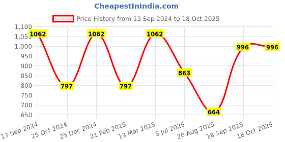 tatacliq.com Kiddopanti Kids White & Red Printed Full Sleeves Kurta with Leggings kiddopanti Price History Graph from 13 Sep 2024 to 18 Oct 2025