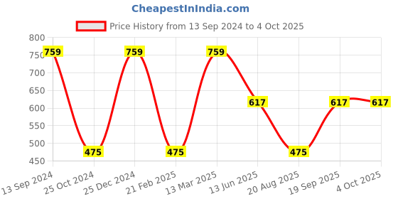 tatacliq.com Kiddopanti Kids White & Red Printed Top kiddopanti Price History Graph from 13 Sep 2024 to 4 Oct 2025