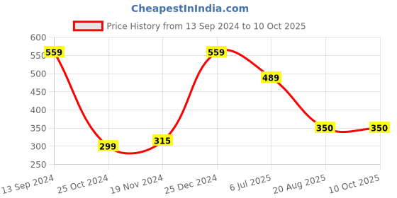 tatacliq.com Kiddopanti Kids White & Violet Color Block Full Sleeves Kurta kiddopanti Price History Graph from 13 Sep 2024 to 9 Oct 2025