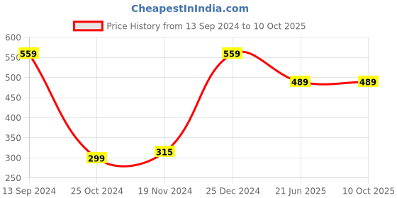 tatacliq.com Kiddopanti Kids White & Yellow Color Block Full Sleeves Kurta kiddopanti Price History Graph from 13 Sep 2024 to 9 Oct 2025