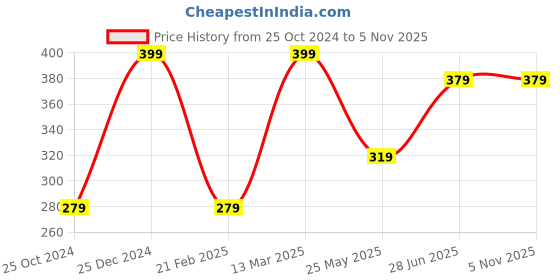 tatacliq.com Kiddopanti Kids White Cotton Regular Fit Crop Tee kiddopanti Price History Graph from 25 Oct 2024 to 5 Nov 2025