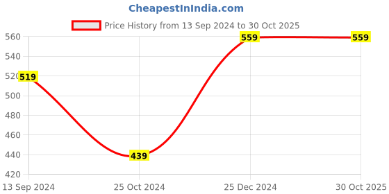 tatacliq.com Kiddopanti Kids White Embellished Dress kiddopanti Price History Graph from 13 Sep 2024 to 30 Oct 2025