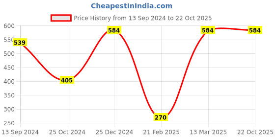 tatacliq.com Kiddopanti Kids White Floral Print Dress kiddopanti Price History Graph from 13 Sep 2024 to 22 Oct 2025