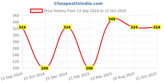 tatacliq.com Kiddopanti Kids White Floral Print T-Shirt kiddopanti Price History Graph from 13 Sep 2024 to 21 Oct 2025