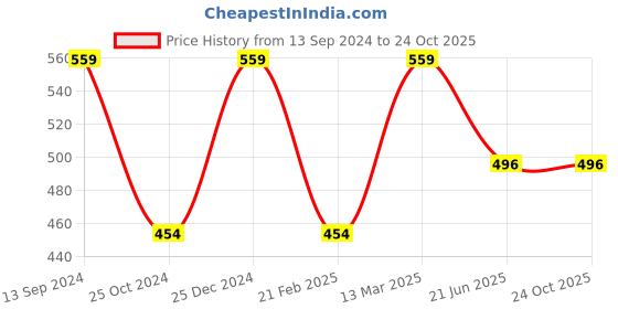tatacliq.com Kiddopanti Kids White Printed Harem Pants kiddopanti Price History Graph from 13 Sep 2024 to 24 Oct 2025
