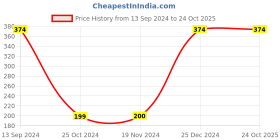 tatacliq.com Kiddopanti Kids White Printed T-Shirt kiddopanti Price History Graph from 13 Sep 2024 to 23 Oct 2025