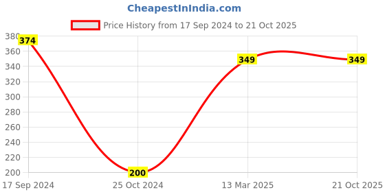 tatacliq.com Kiddopanti Kids White Printed T-Shirt kiddopanti Price History Graph from 17 Sep 2024 to 20 Oct 2025