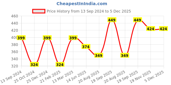 tatacliq.com Kiddopanti Kids White Printed T-Shirt kiddopanti Price History Graph from 13 Sep 2024 to 5 Dec 2025