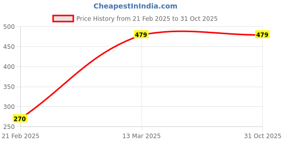 tatacliq.com Kiddopanti Kids White Printed Top kiddopanti Price History Graph from 21 Feb 2025 to 30 Oct 2025
