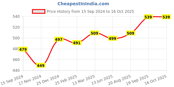 tatacliq.com Kiddopanti Kids White Solid Boxer Shorts (Pack Of 3) kiddopanti Price History Graph from 15 Sep 2024 to 16 Oct 2025