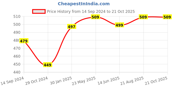 tatacliq.com Kiddopanti Kids White Solid Boxer Shorts (Pack Of 3) kiddopanti Price History Graph from 14 Sep 2024 to 21 Oct 2025